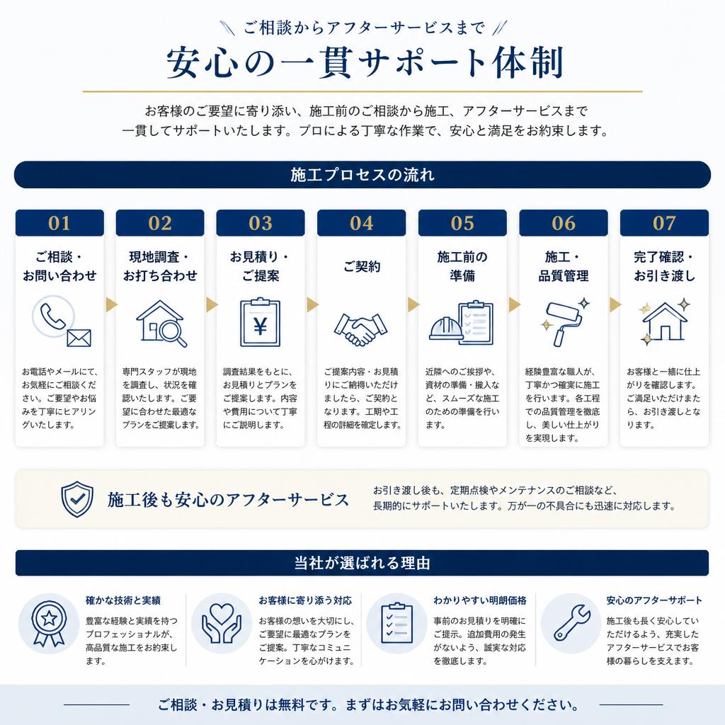 安心の施工プロセス